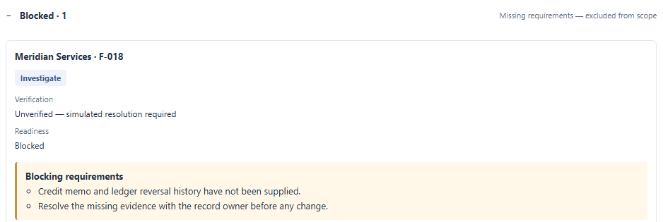 F-018 remains blocked because credit memo and ledger reversal history are missing; it is excluded from authorization scope.